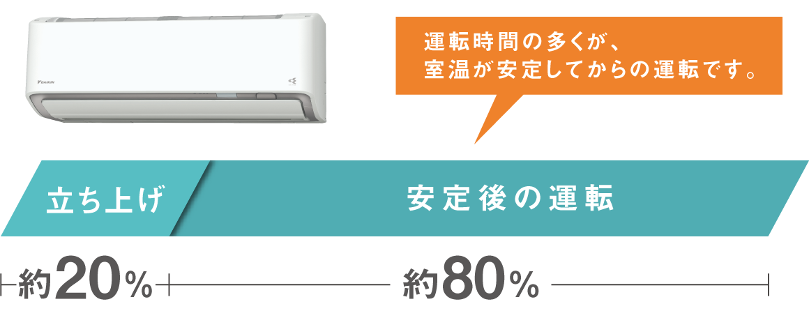 運転時間の多くが、室温が安定してからの運転です。